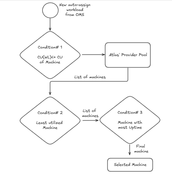 Auto-assign deployment flow