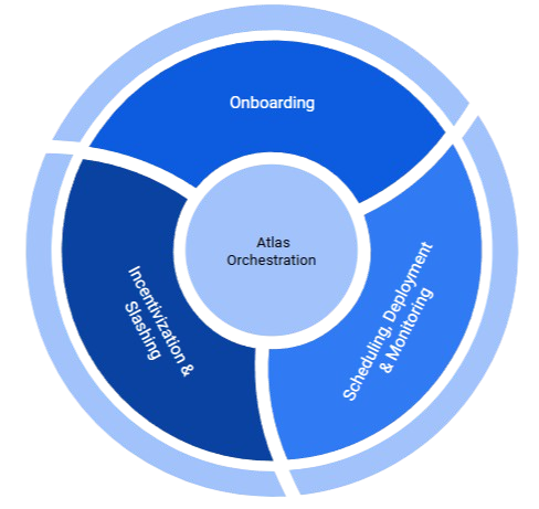 Orchestration within Atlas Network